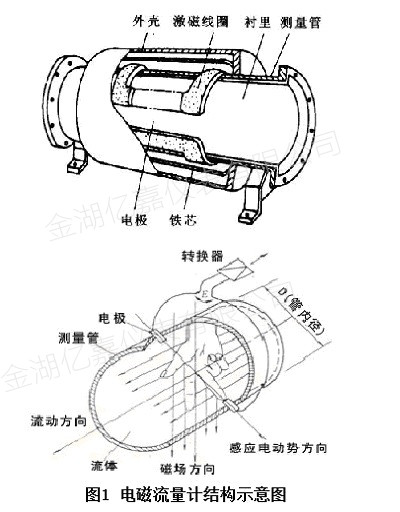 海水電磁流量計結構